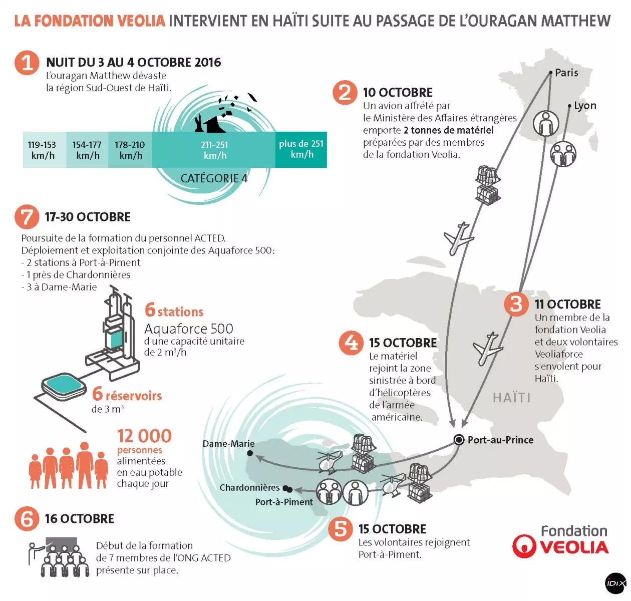 Veoliaforce en Haïti - infographie
