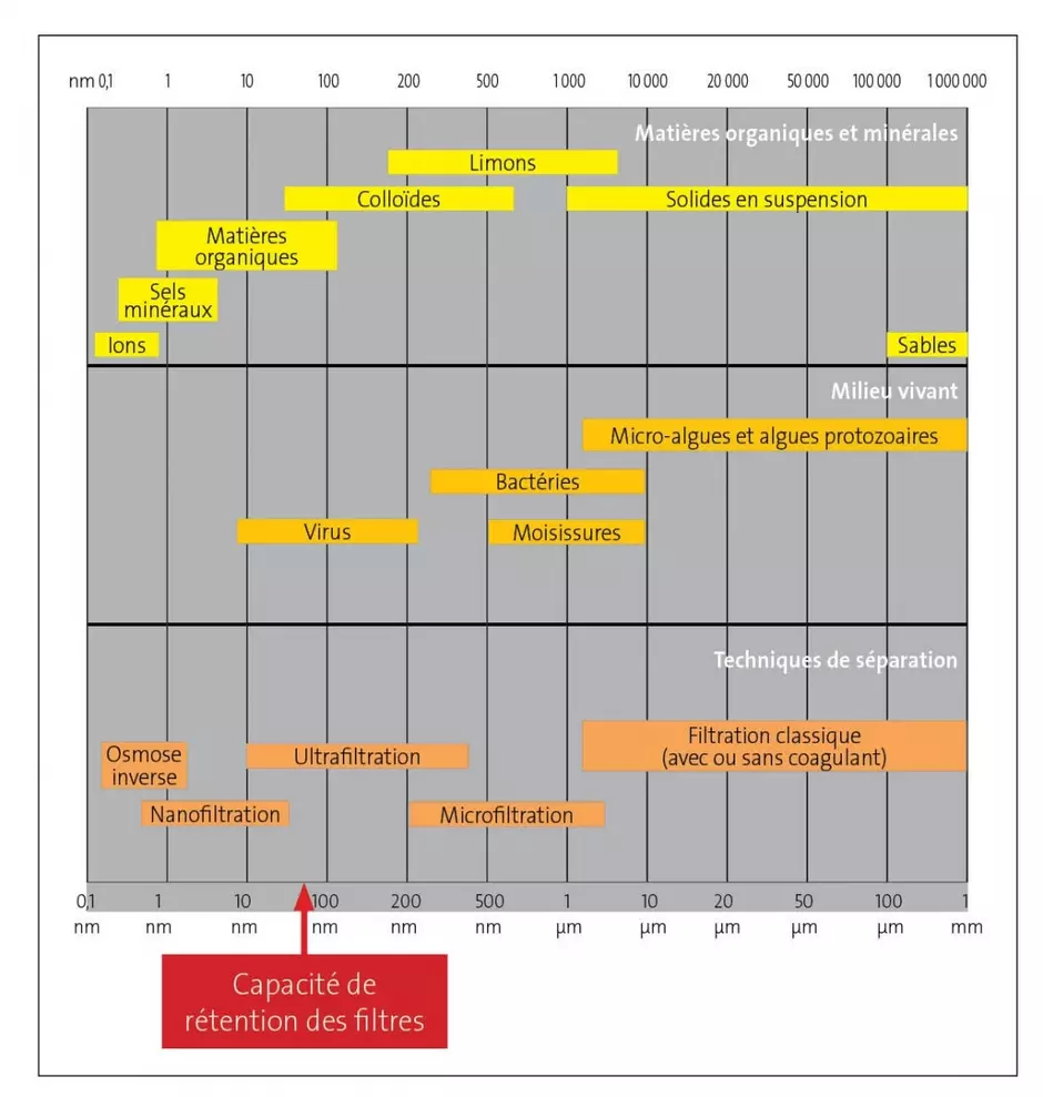 Aquaforce 2000 : capacité de rétention des filtres